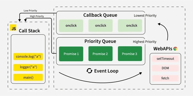 JavaScript Event Loop, Web APIs, Queue